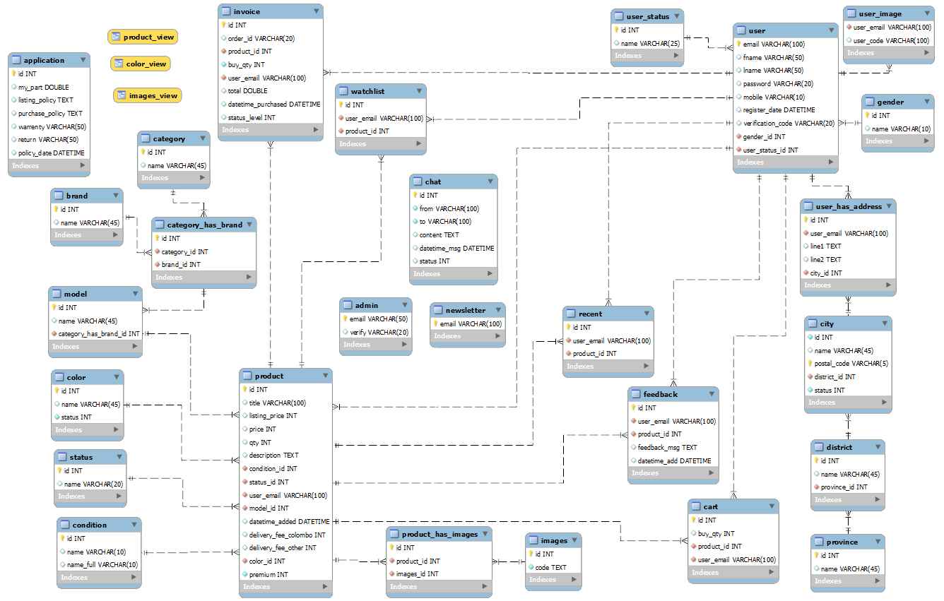 Phone House Database ER Diagram